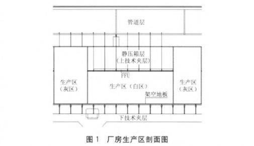 半导体芯片洁净厂房净化车间空调设计
