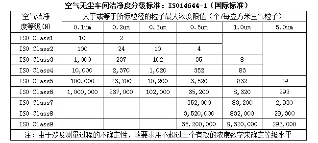 无尘室等级标准