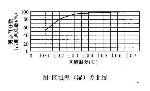 区域温湿差曲线
