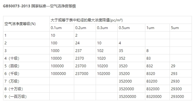 洁净度等级/