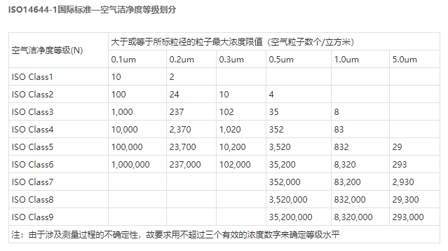 洁净度等级/