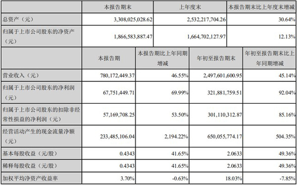 小熊季报