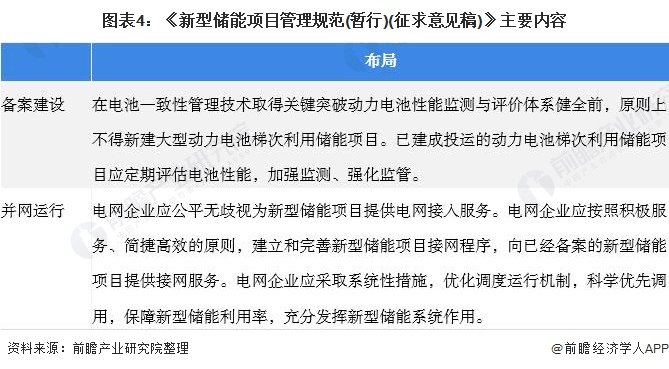 图表4：《新型储能项目管理规范(暂行)(征求意见稿)》主要内容