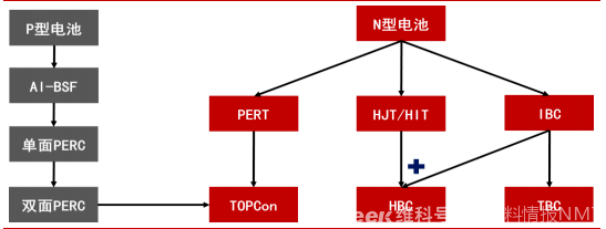 新材料情报NMT | 分析｜N型开启电池“分野时刻”
