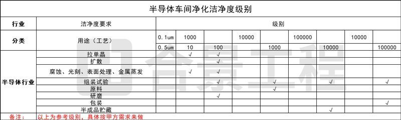 半导体车间洁净度级别